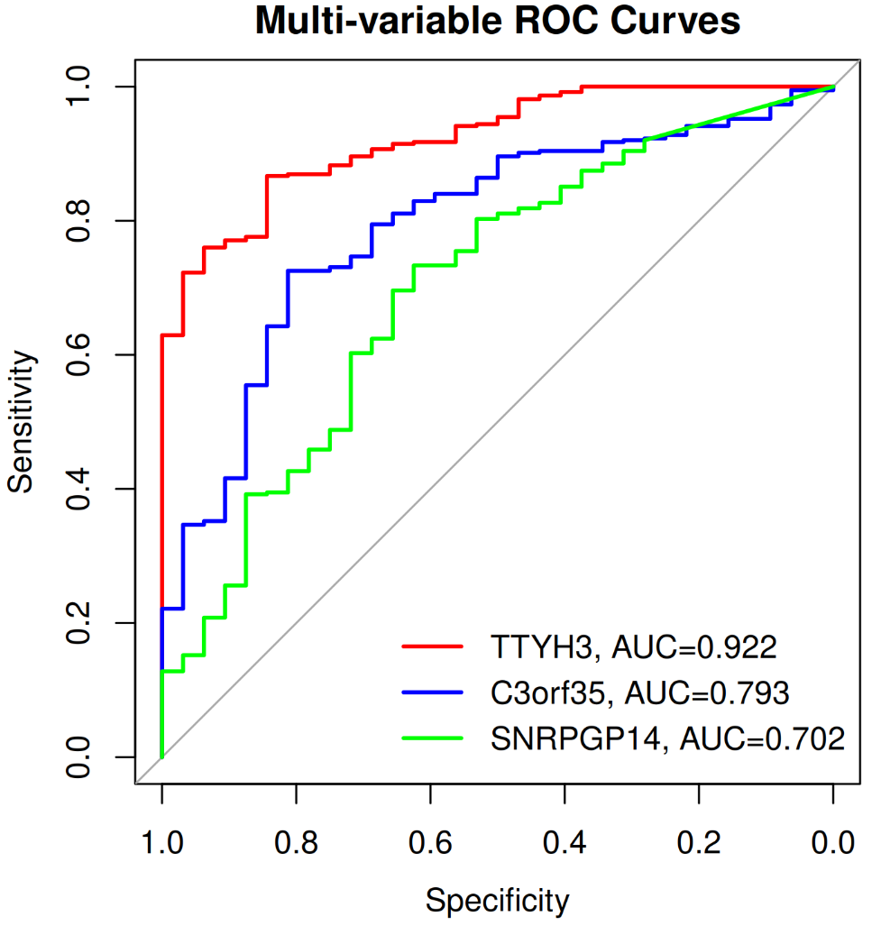 Multi-variable ROC Curve