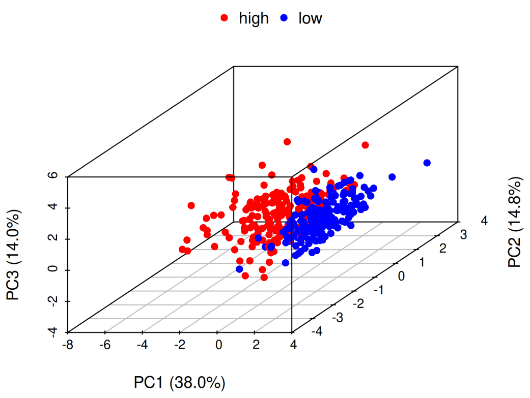 3D PCA Analysis