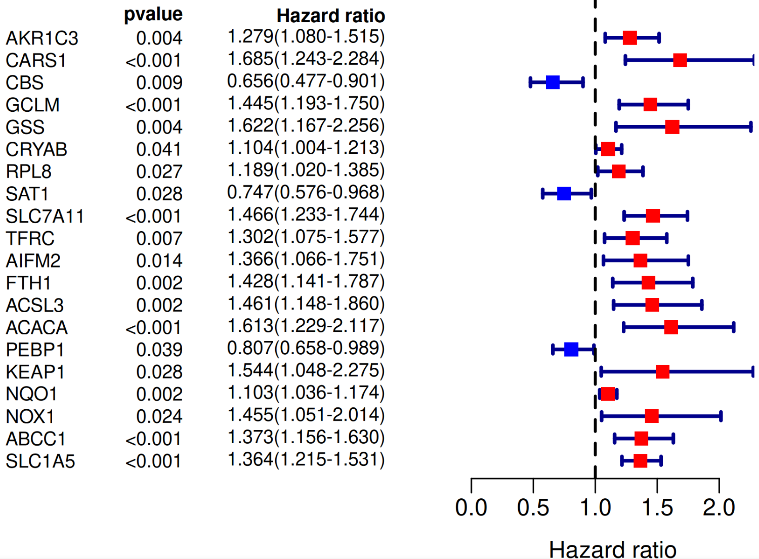 Forest Plot
