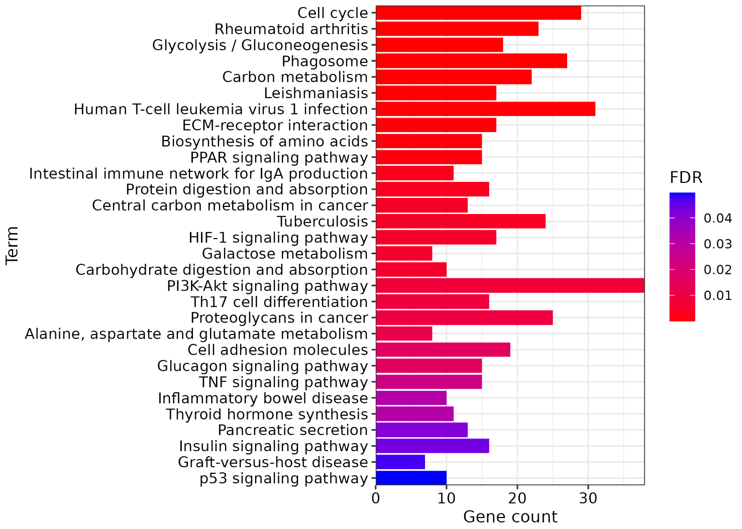 P-value Bar Plot
