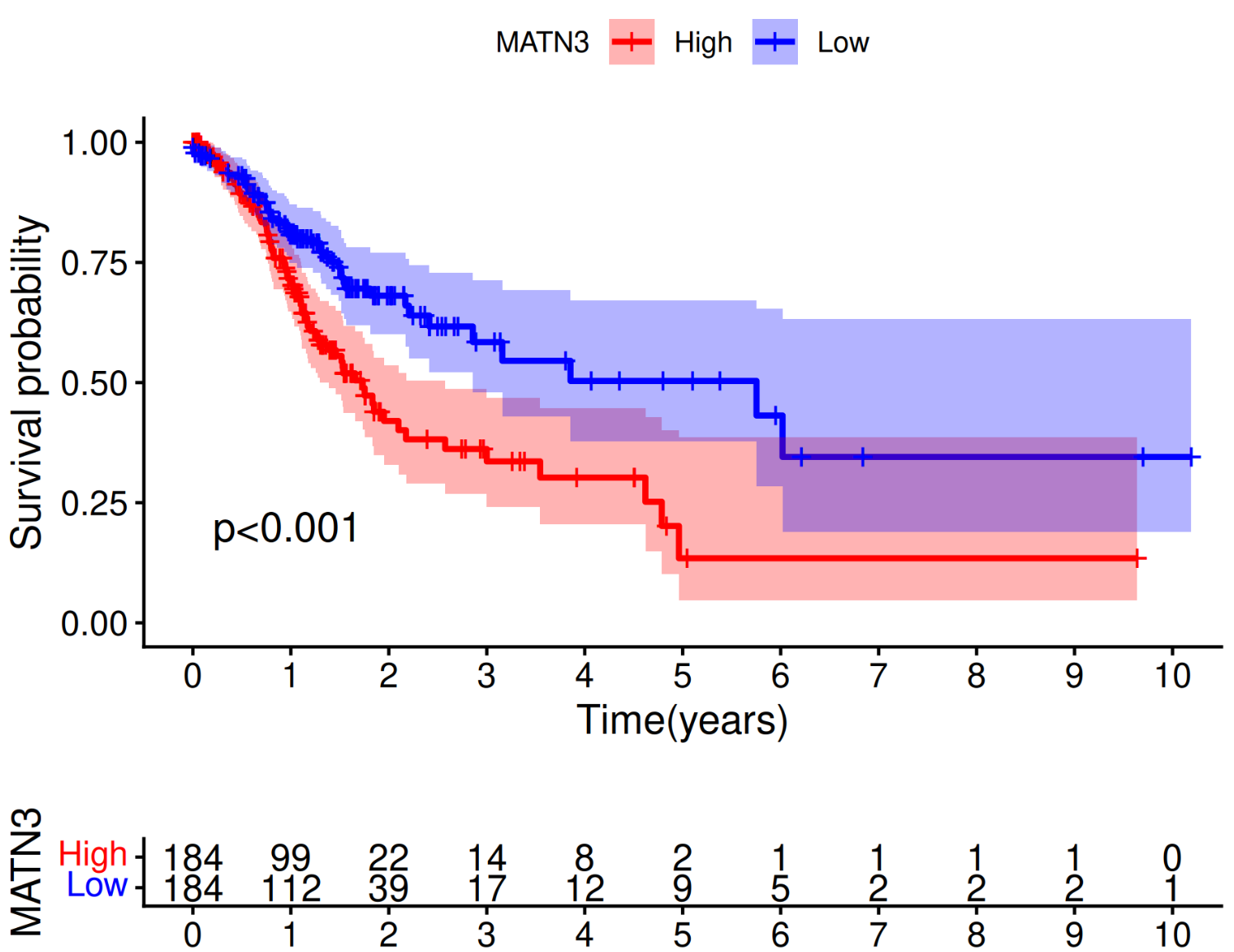 Continuous Survival Analysis