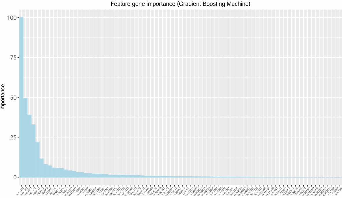 Gradient Boosting Machine Classification