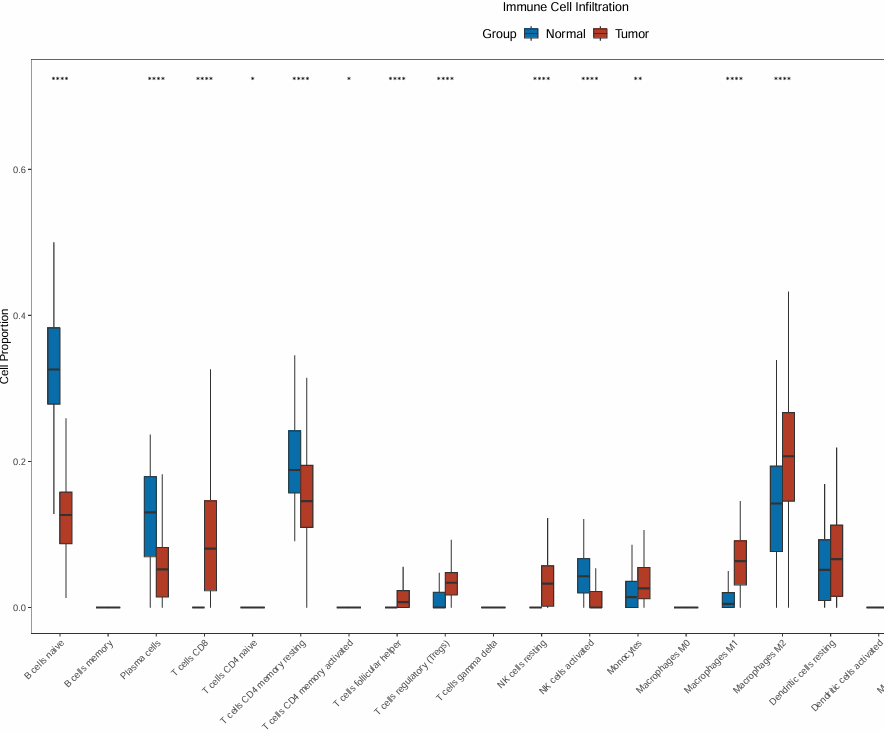 Immune Infiltration Analysis