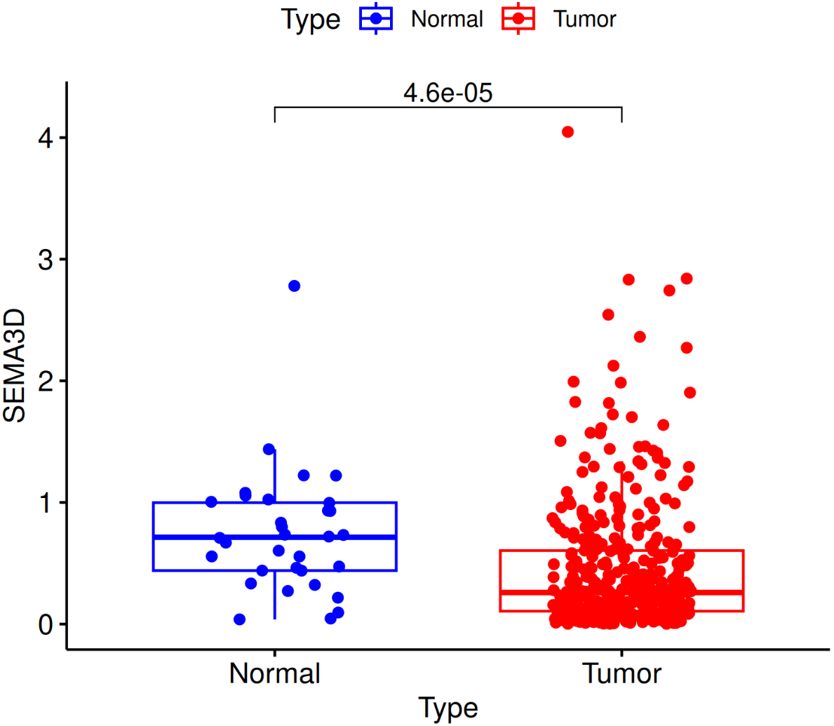 Differential Box Plot
