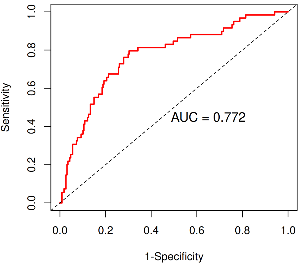 Time-dependent ROC Curve